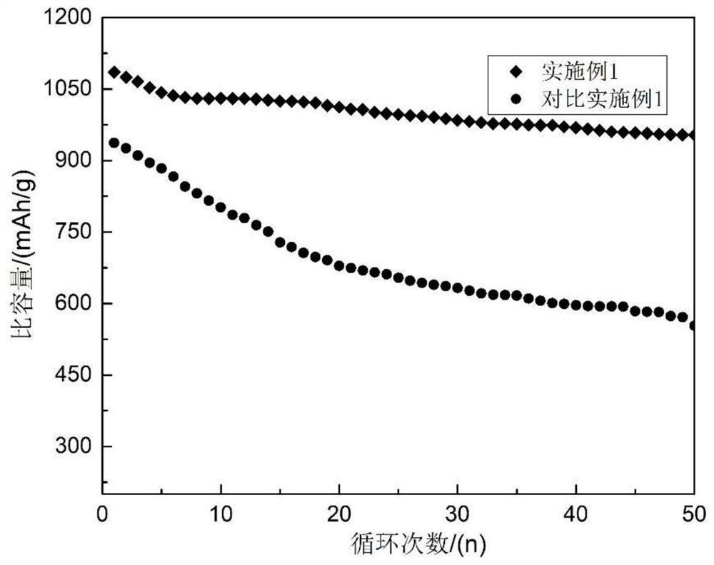 A kind of slurry preparation method of metal element-containing lithium-sulfur battery cathode material