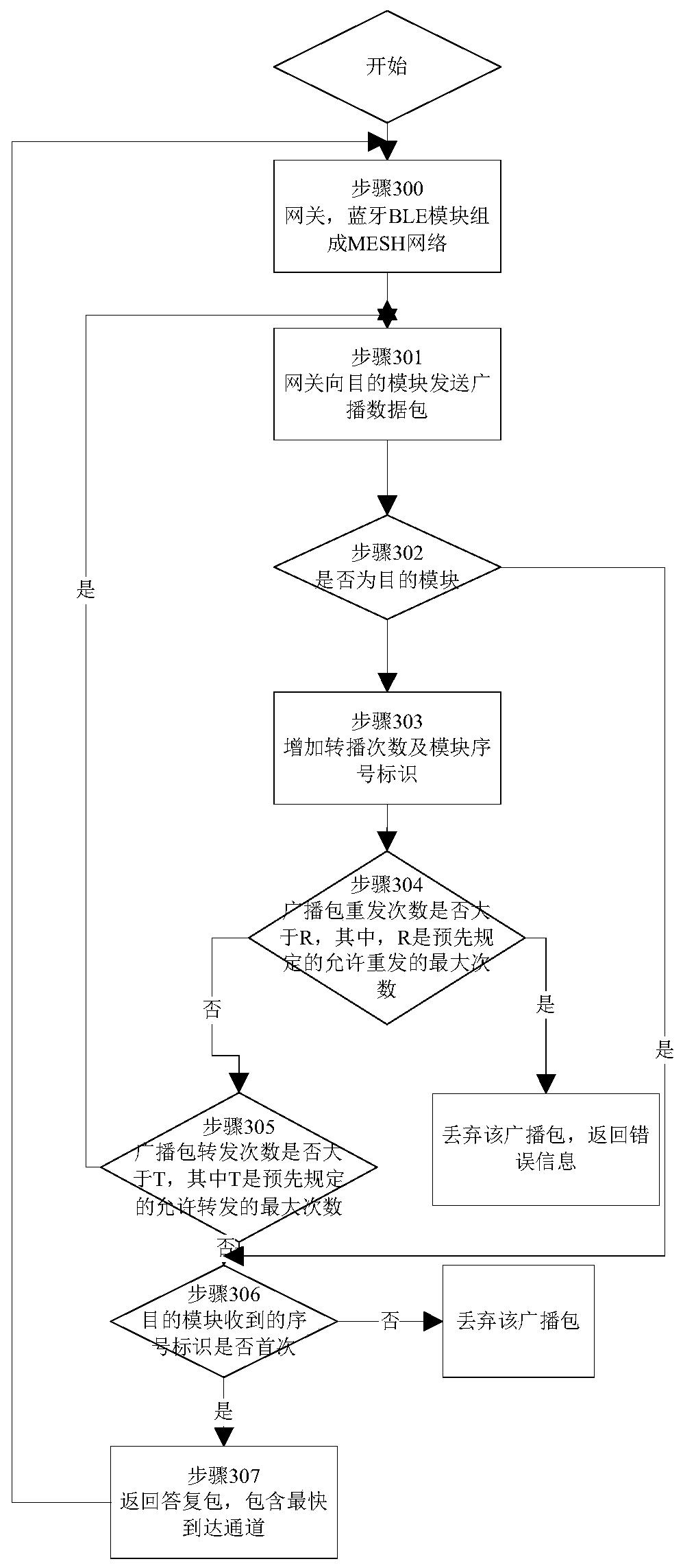 A method and system for forwarding broadcast packets in bluetooth ble networking