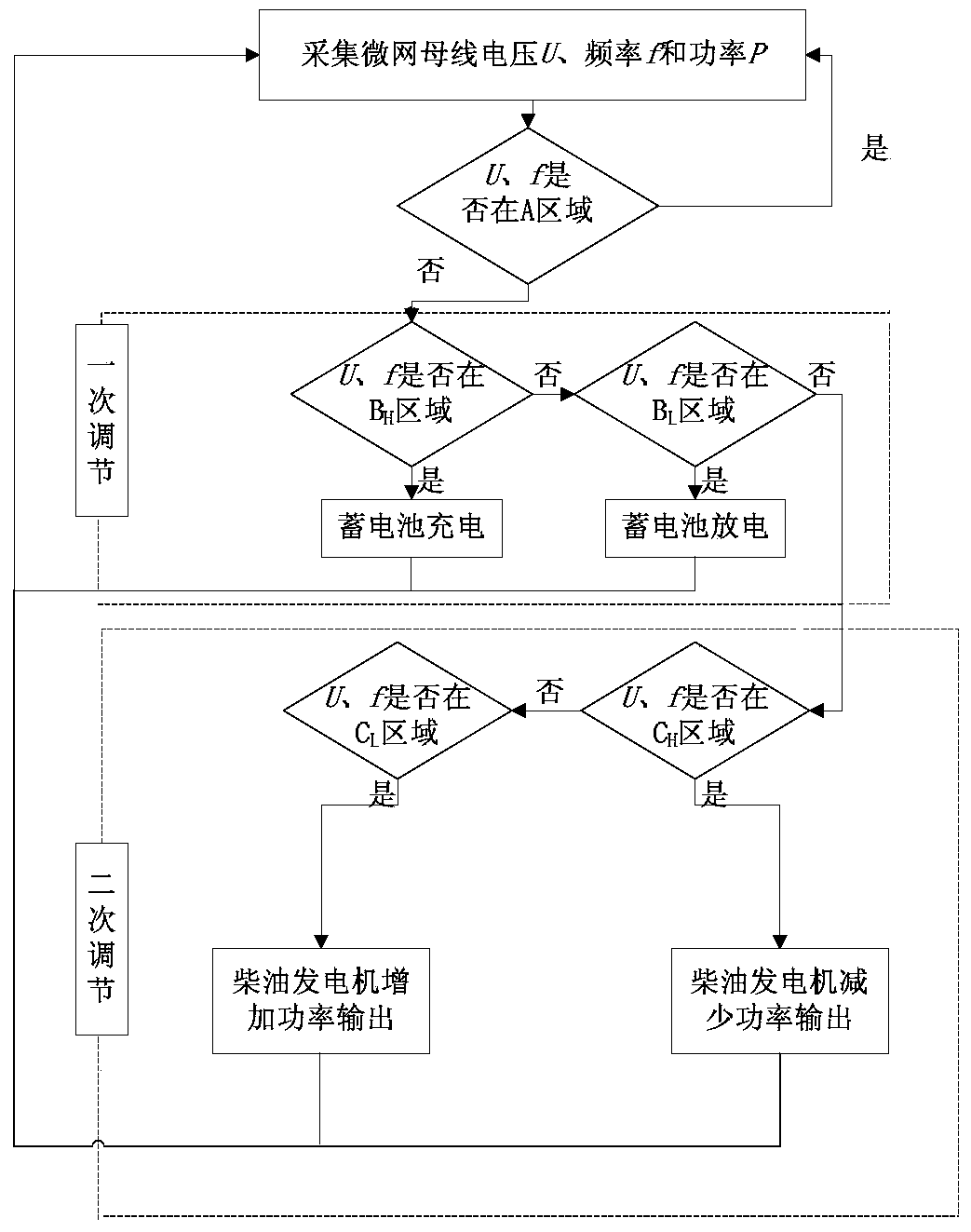 A hierarchical coordinated control method for independent microgrids based on different time scales