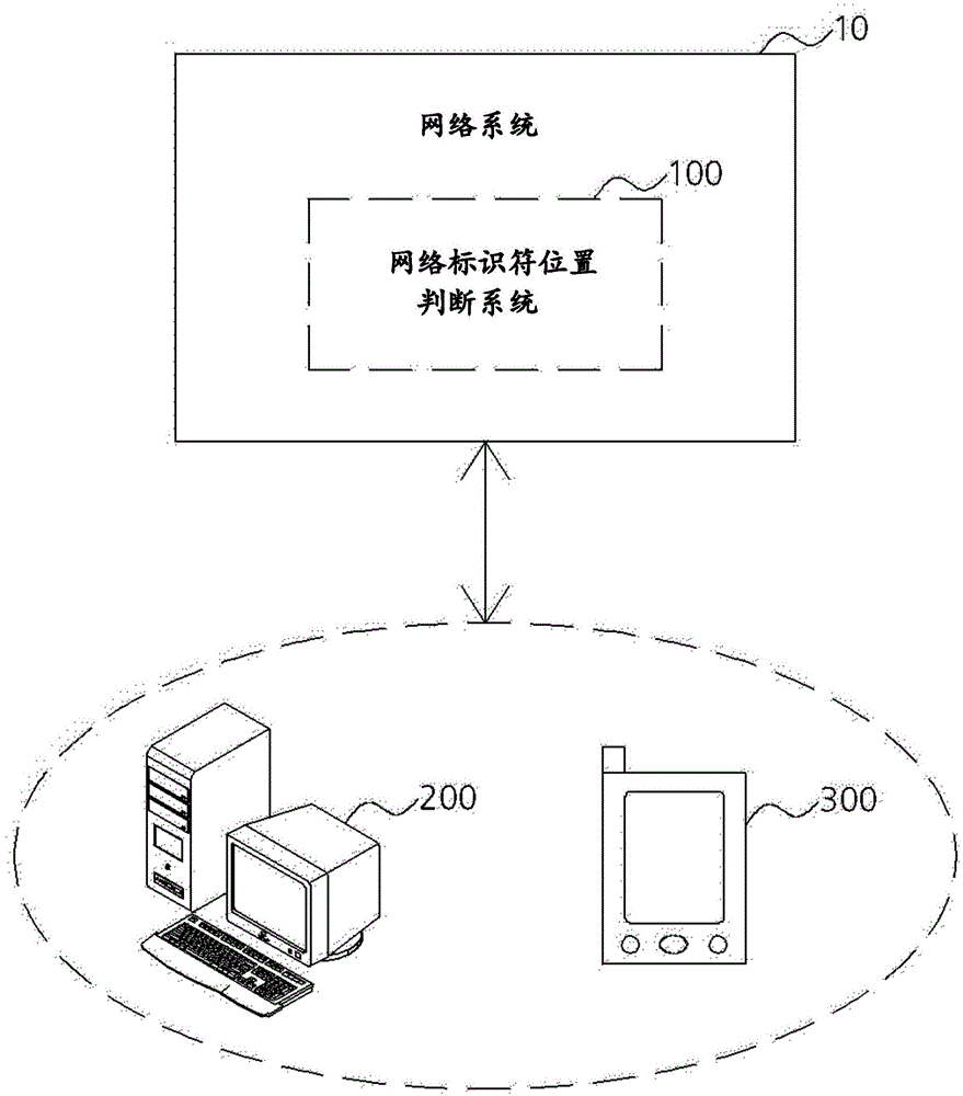 Network identifier position determining system and method for same