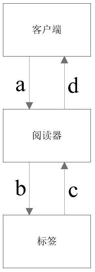 Unit and method for reader information statistics of radio frequency recognition system