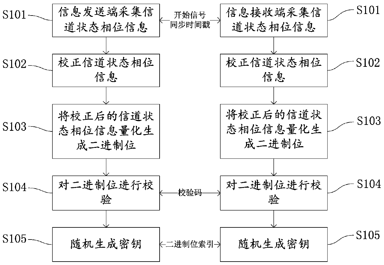 Side channel key generation method and device and communication system