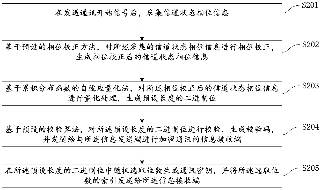 Side channel key generation method and device and communication system