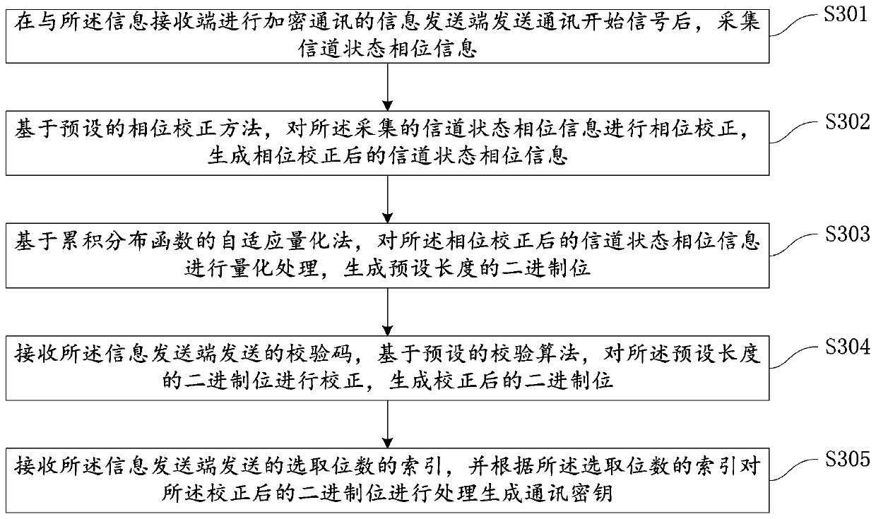 Side channel key generation method and device and communication system