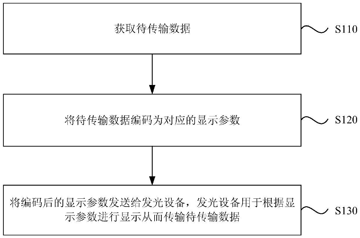 Data transmission method and device, equipment and storage medium