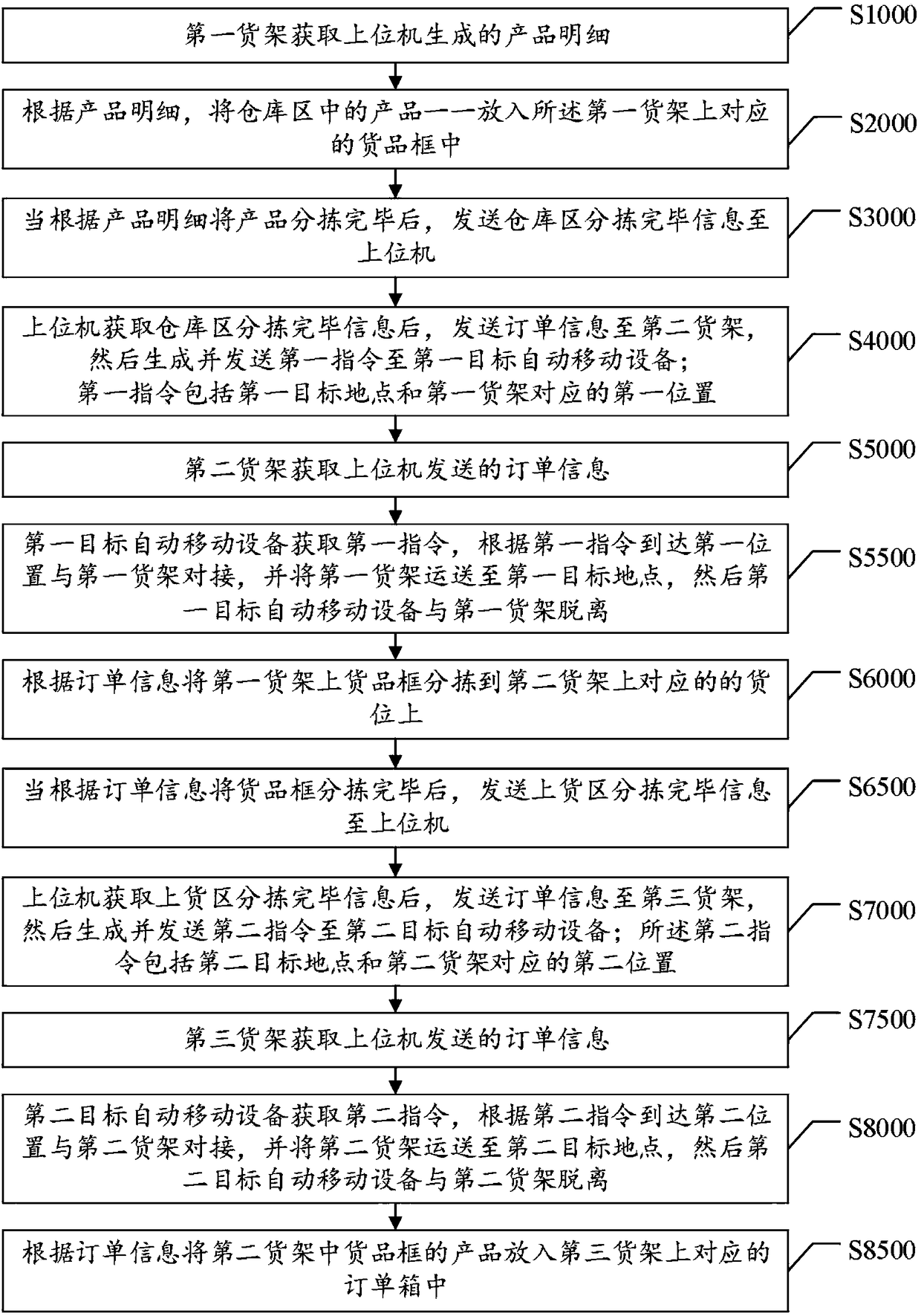 Intelligent warehousing sorting method and system