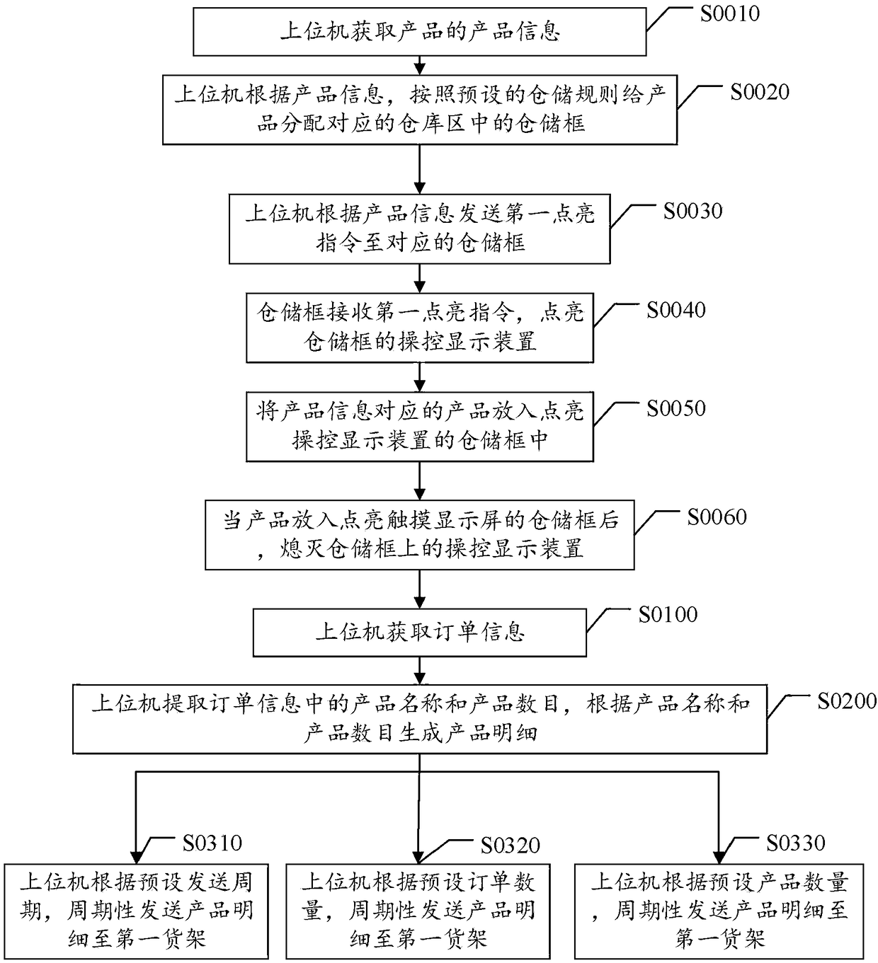 Intelligent warehousing sorting method and system