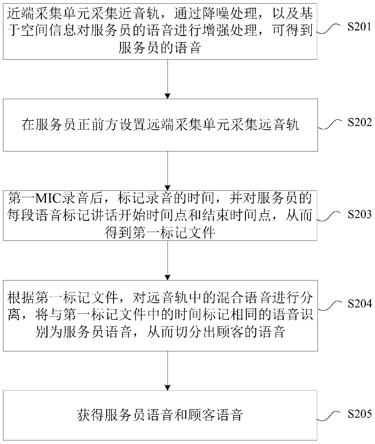 Voice separation method and device