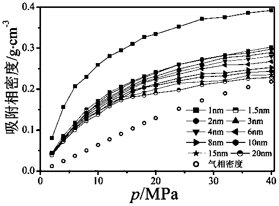 Adsorbate gas adsorption phase density model construction and absolute adsorption capacity calculation method