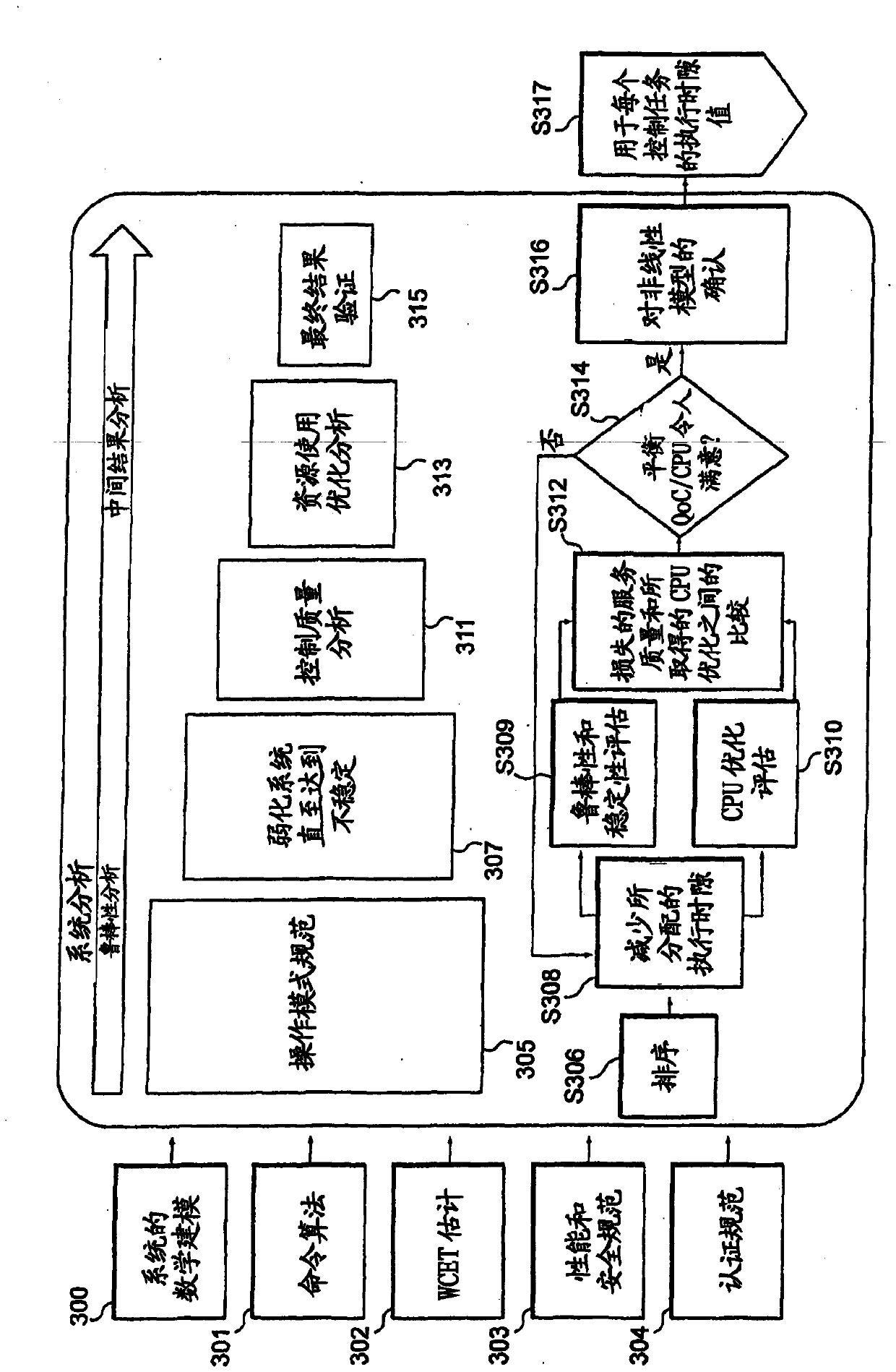 Robust system control method with short execution time