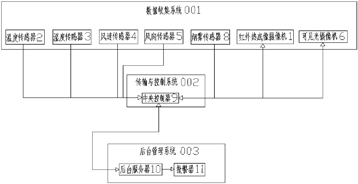 Transmission line anti mountain fire early warning system and early warning method thereof