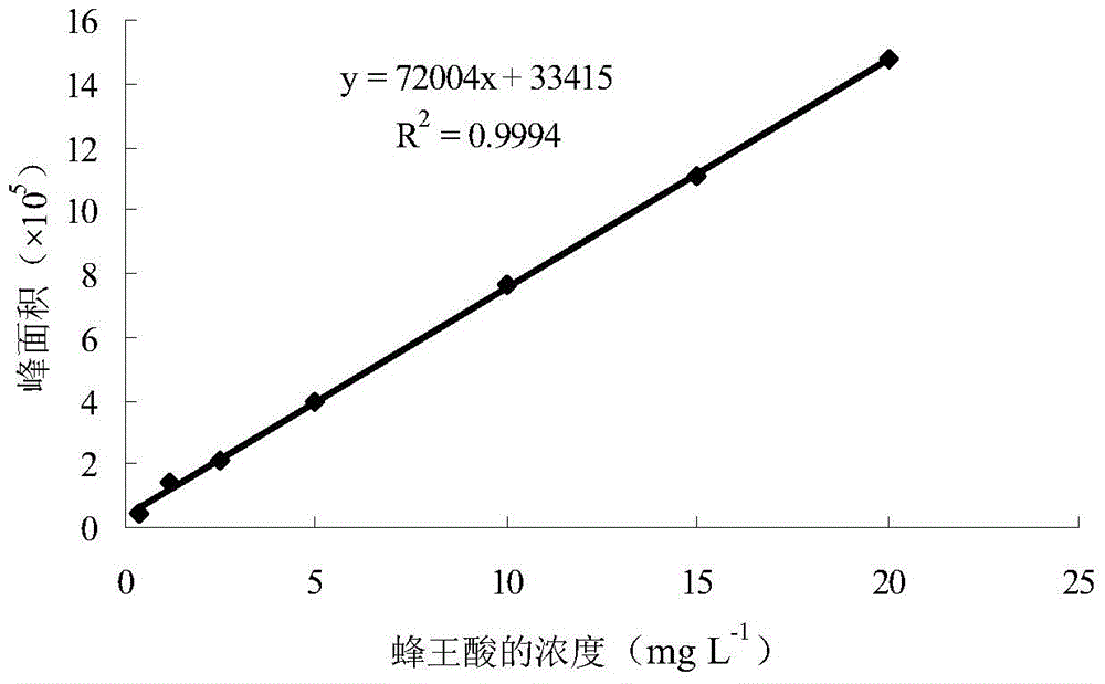 A preparation method and application of a functional material for adsorbing royal acid