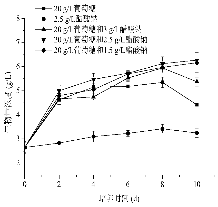 Method for producing astaxanthin from chromochloris zofingiensis