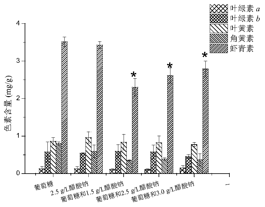 Method for producing astaxanthin from chromochloris zofingiensis