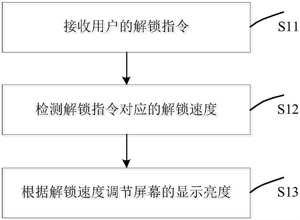 Method and apparatus for adjusting the brightness of screen