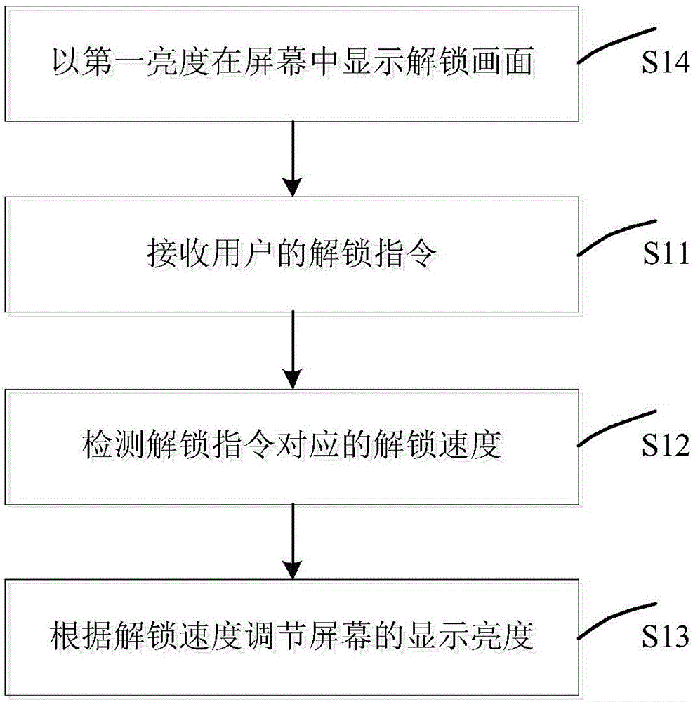 Method and apparatus for adjusting the brightness of screen