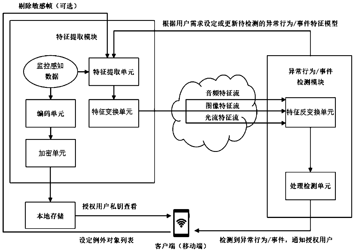 A monitoring method and system for protecting privacy