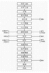 Production process for high-performance steel plate thermal treatment unit