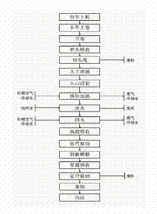 Production process for high-performance steel plate thermal treatment unit