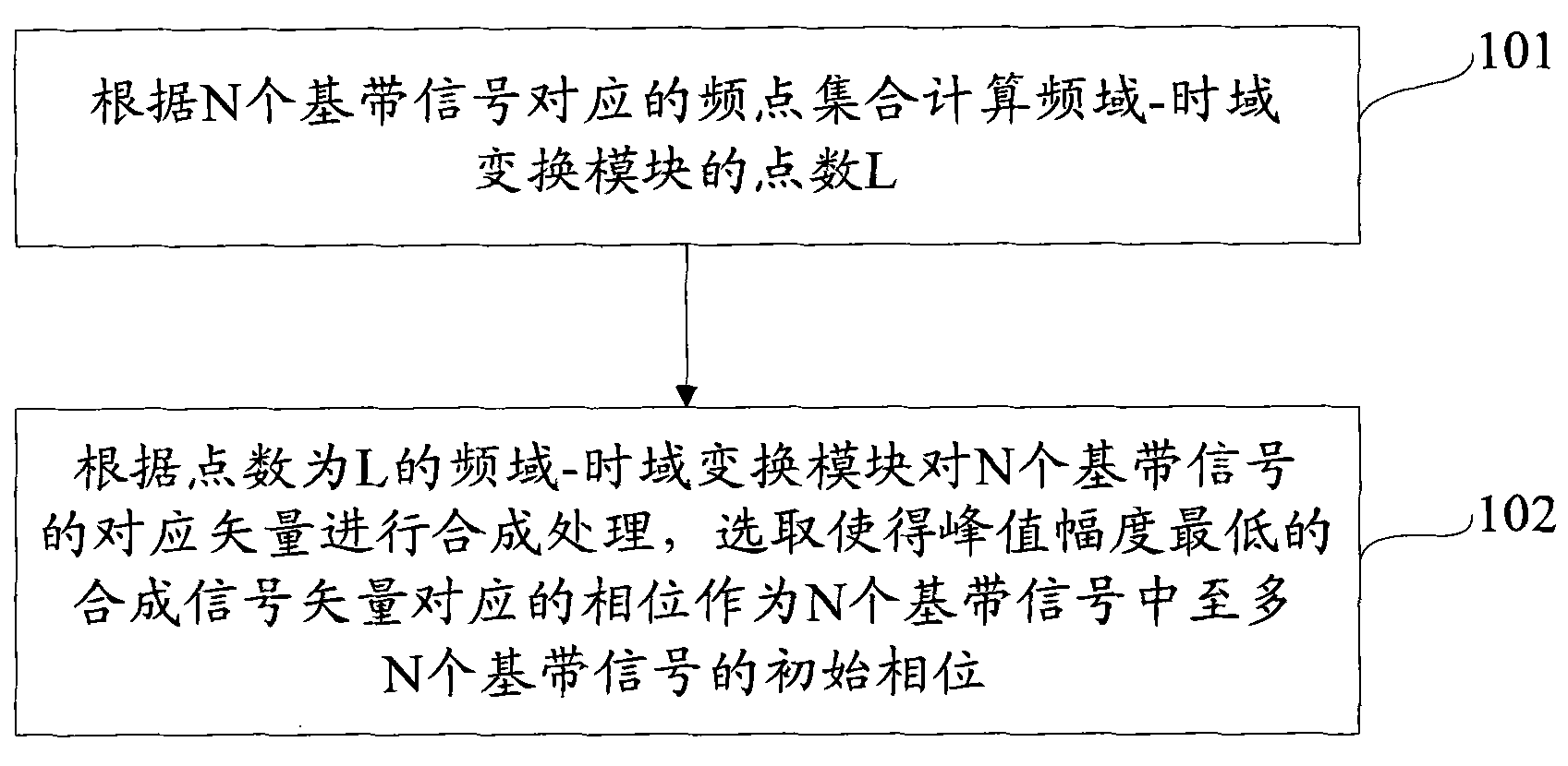 Method, device and base station for determining initial phase