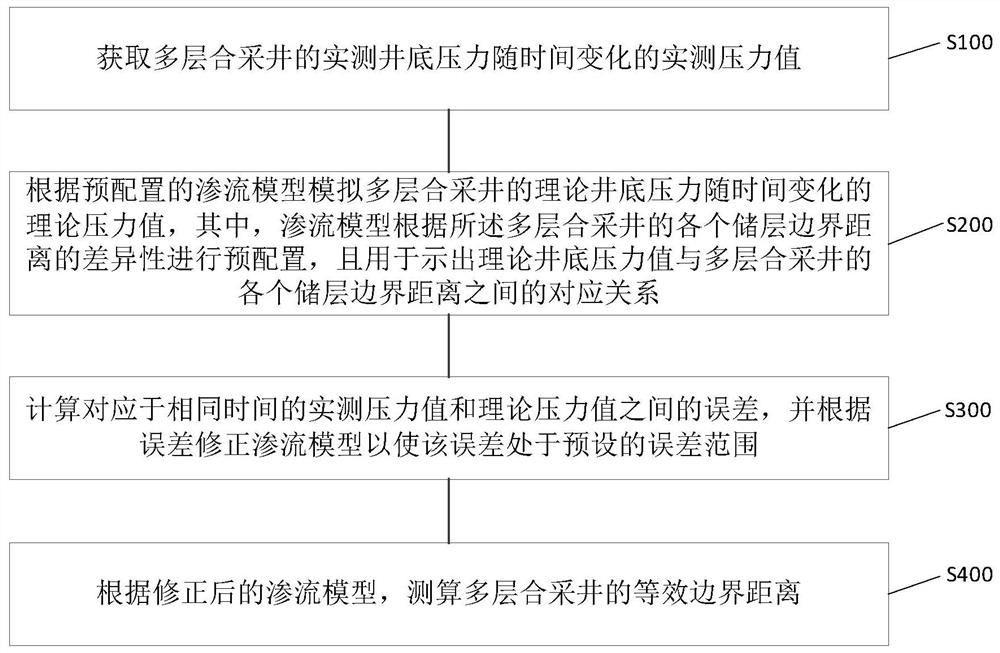 Method and system for measuring and calculating equivalent boundary distance of multi-layer combined production well reservoir