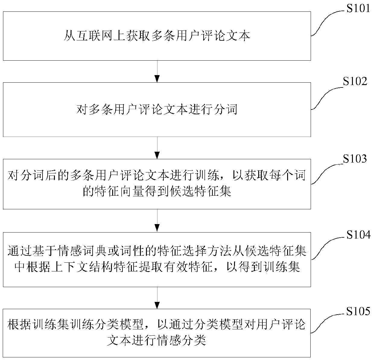 Contextual sentiment classification method and classification system based on user comment text