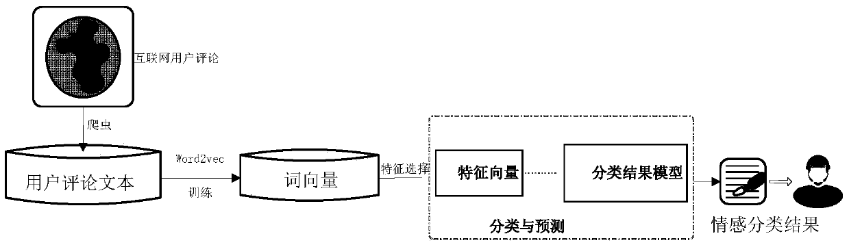 Contextual sentiment classification method and classification system based on user comment text