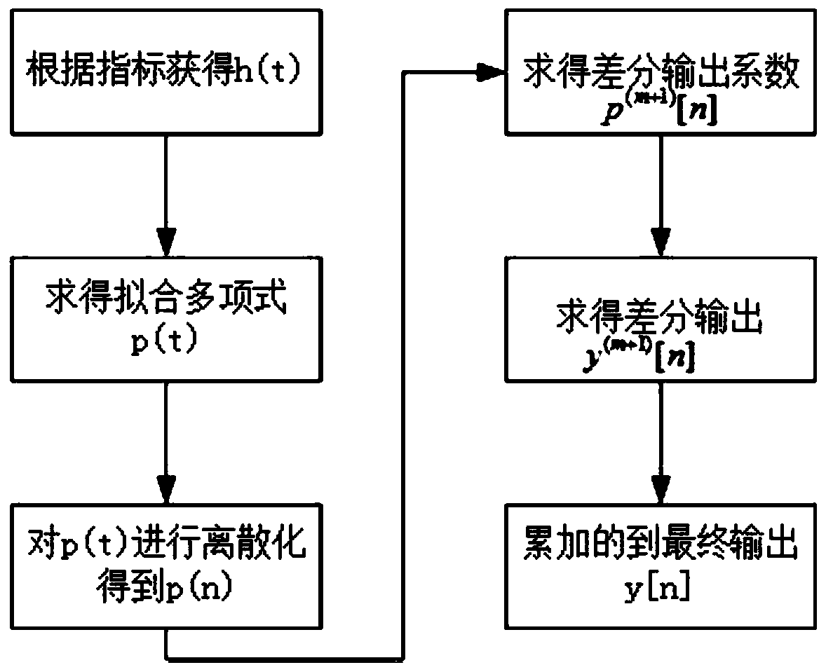 A Realization Method of Polynomial Fitting Digital Filter