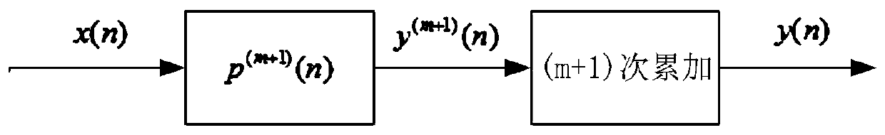 A Realization Method of Polynomial Fitting Digital Filter