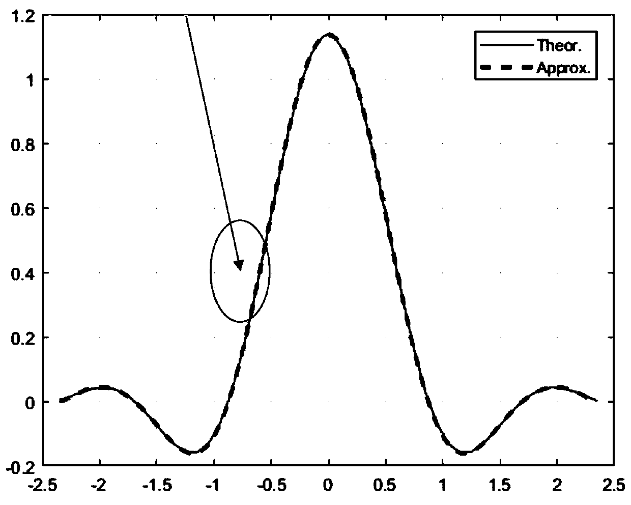 A Realization Method of Polynomial Fitting Digital Filter