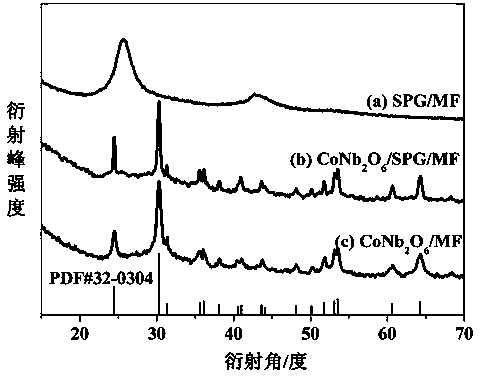 Flexible composite electrode material, a preparation method and an application thereof