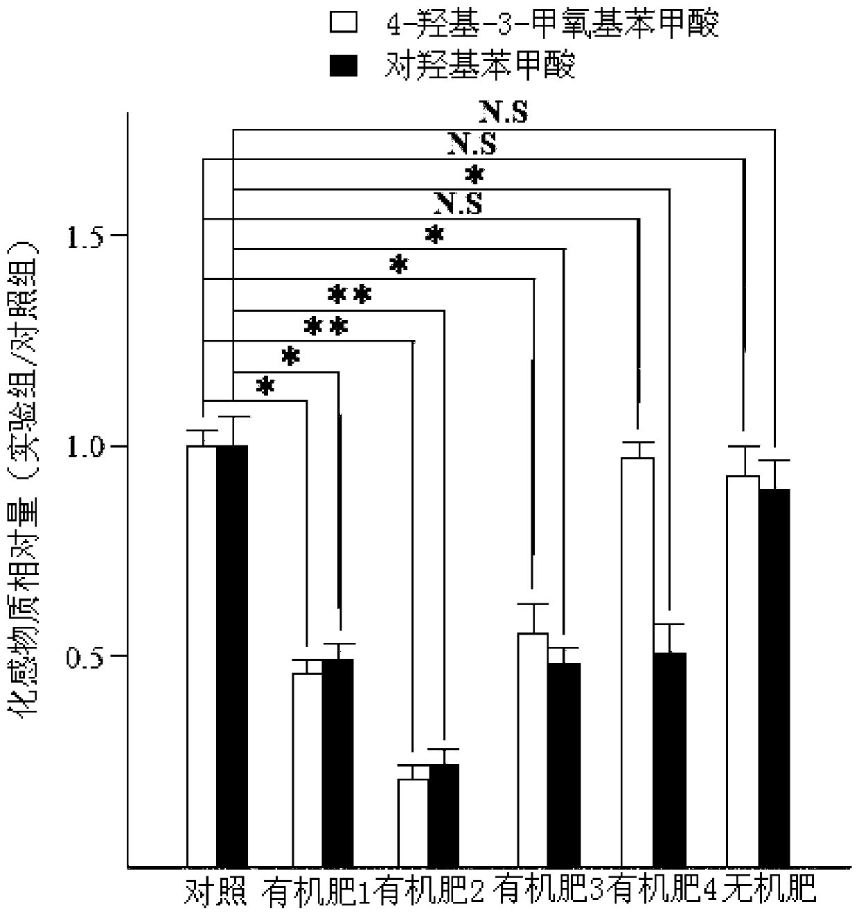 A kind of organic fertilizer that relieves the allelopathic effect of medicinal plant Clover and its preparation method