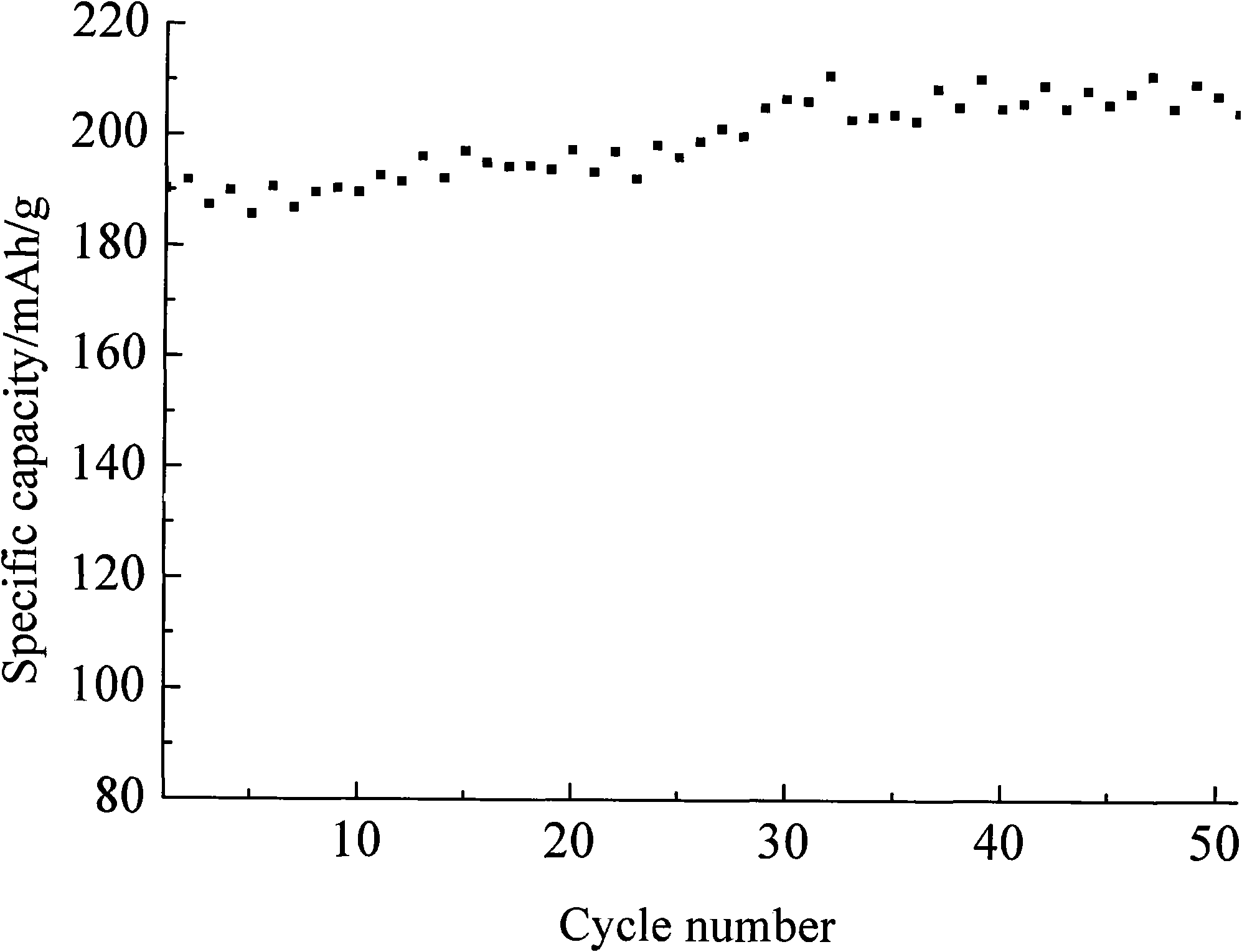 Preparation method of lithium ion battery anode material lithium vanadate with negative attenuation coefficient