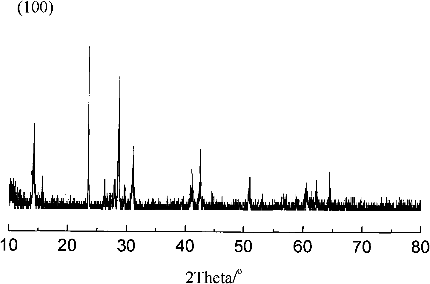 Preparation method of lithium ion battery anode material lithium vanadate with negative attenuation coefficient