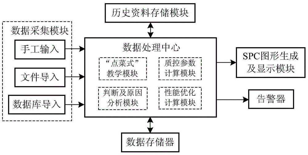 Comprehensive quality control device and method of SPC-based a la carte teaching mode