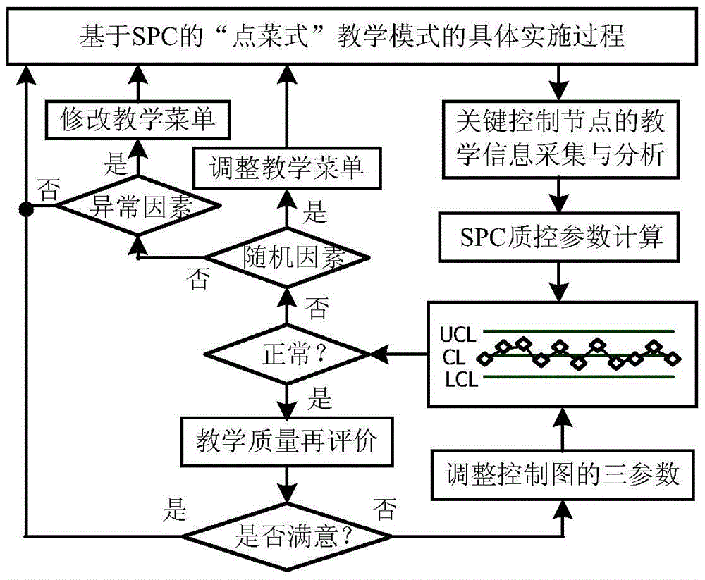 Comprehensive quality control device and method of SPC-based a la carte teaching mode