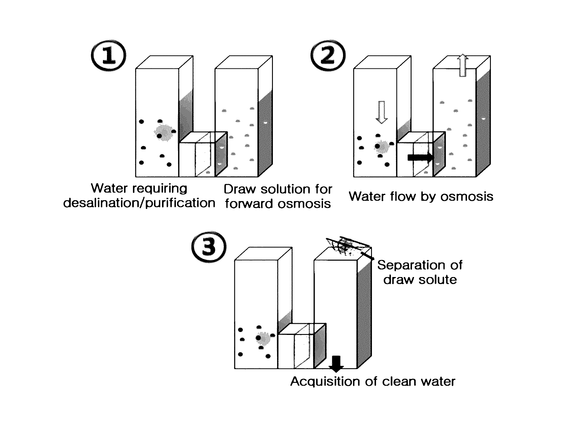 Thermo-responsive draw solute for forward osmosis and method for water desalination and purification using the same