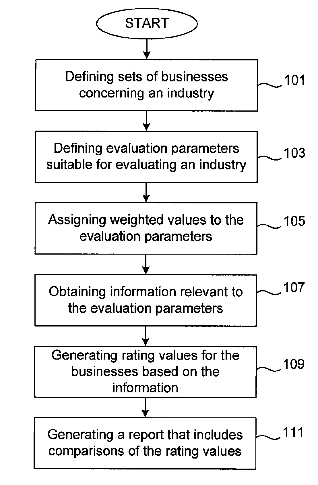 Method for evaluating, analyzing, and benchmarking business sales performance