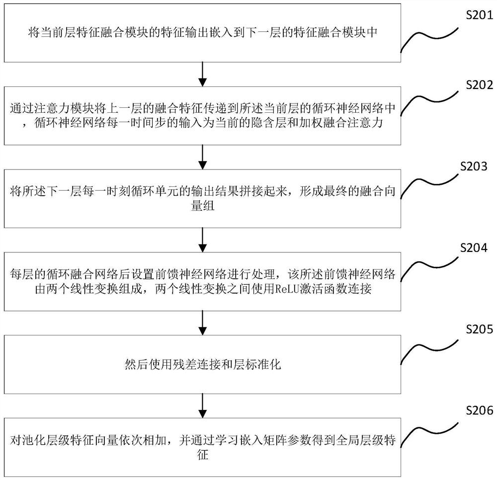 Image description generation method of multi-modal feature fusion network