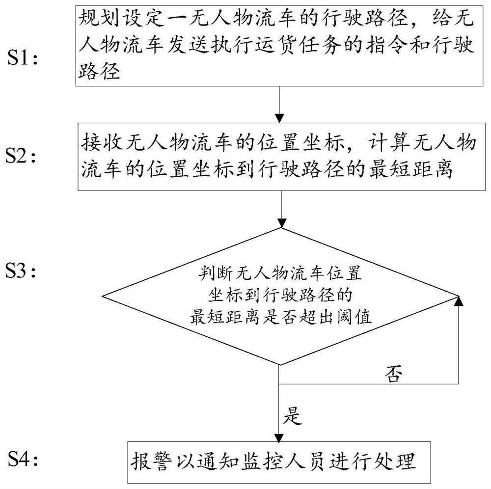 Control method, monitoring equipment and transportation system for unmanned logistics vehicle
