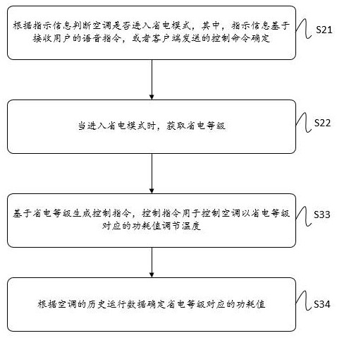 Air conditioner control method, device, air conditioner companion and air conditioner