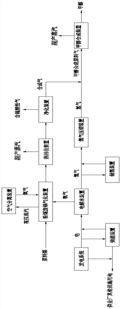 Method for preparing methanol by coupling gasification of pulverized coal waste boiler with green electricity and green hydrogen to realize near-zero carbon emission