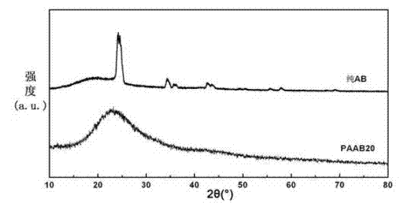 Organic matter and ammonia borane compounded hydrogen storage material and preparation method thereof