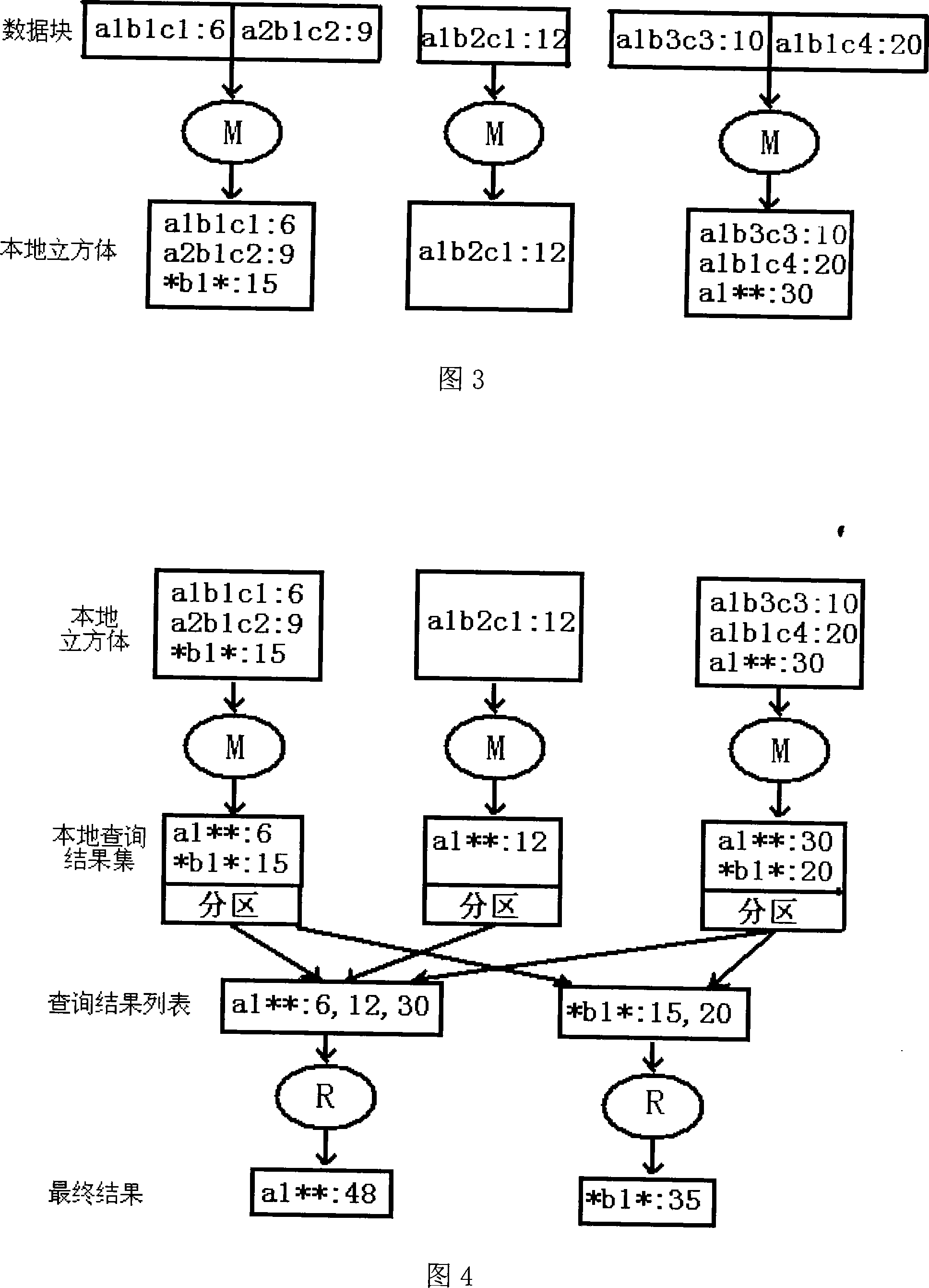 Method and system for distributed calculating and enquiring magnanimity data in on-line analysis processing