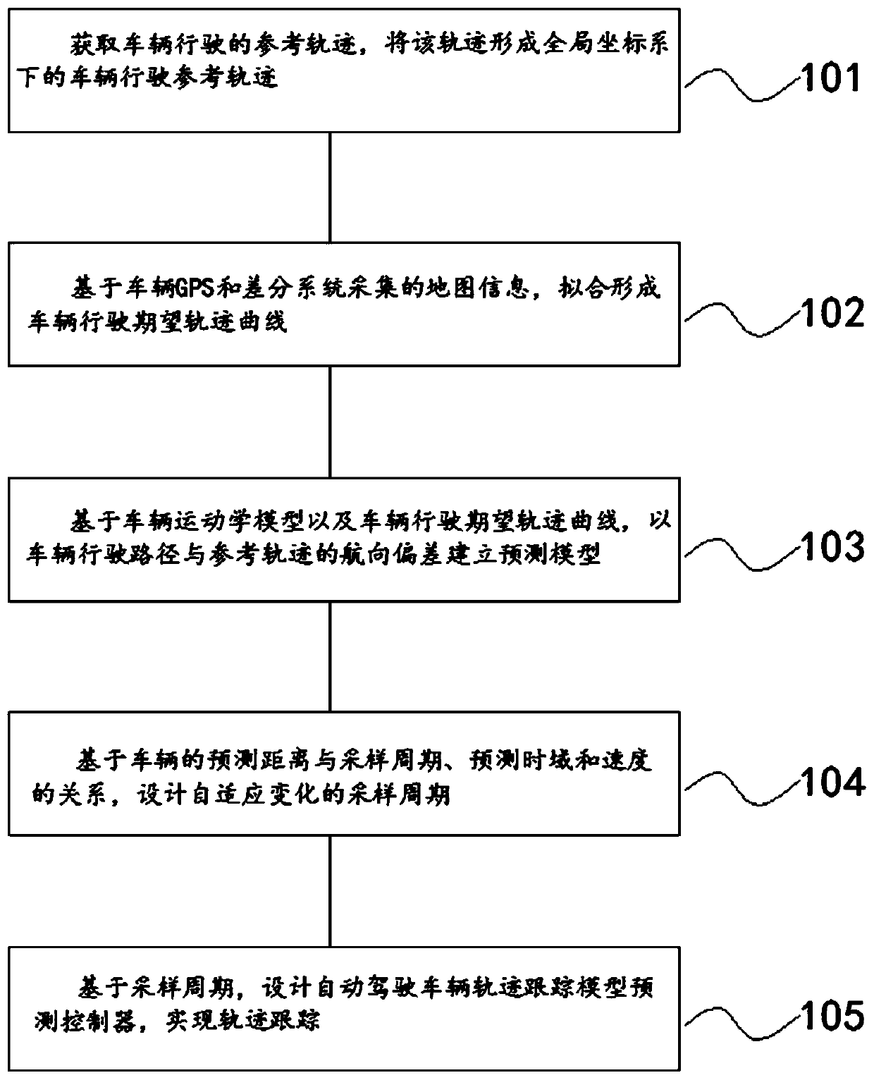 Adaptive prediction time domain steering control method and device for autonomous vehicle