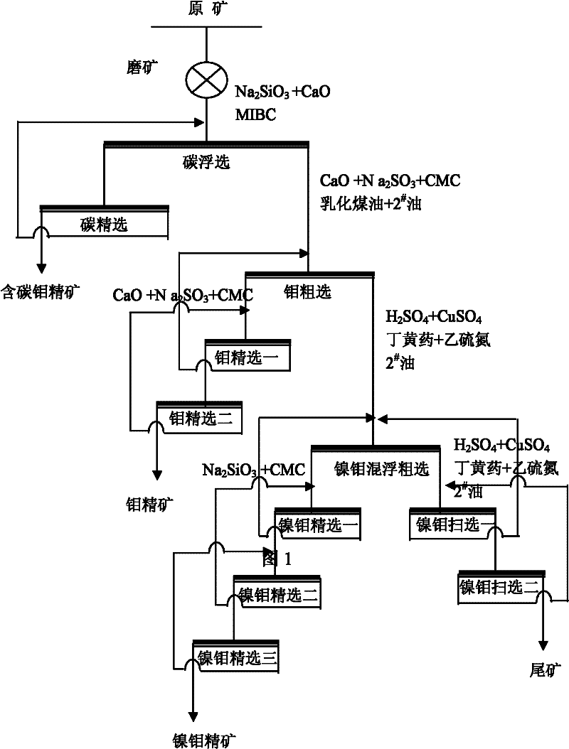 Method for high-efficiency floatation and separation of molybdenum and nickel and recovery of molybdenum and nickel from high carbon nickel-molybdenum ore to obtain molybdenum concentrate and nickel-molybdenum bulk concentrate
