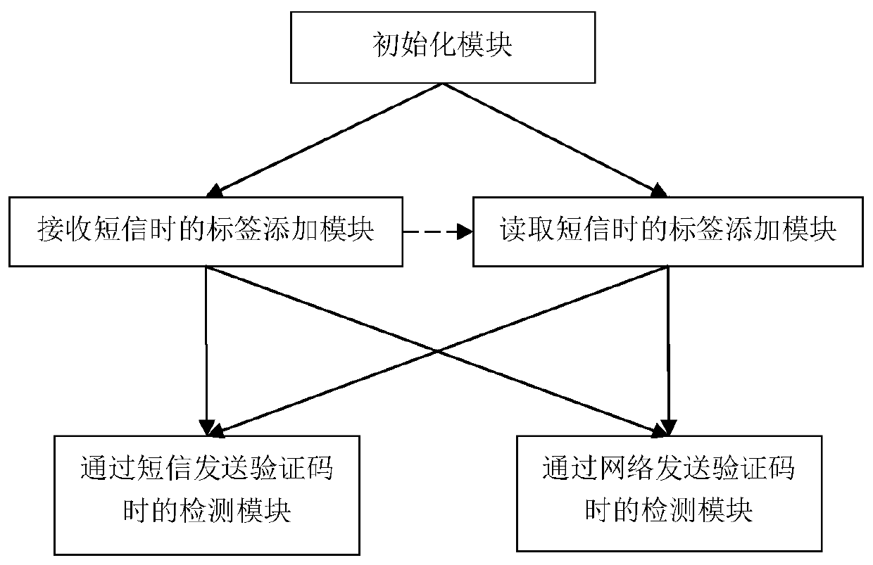 A method to prevent Android phone text message verification code from being stolen