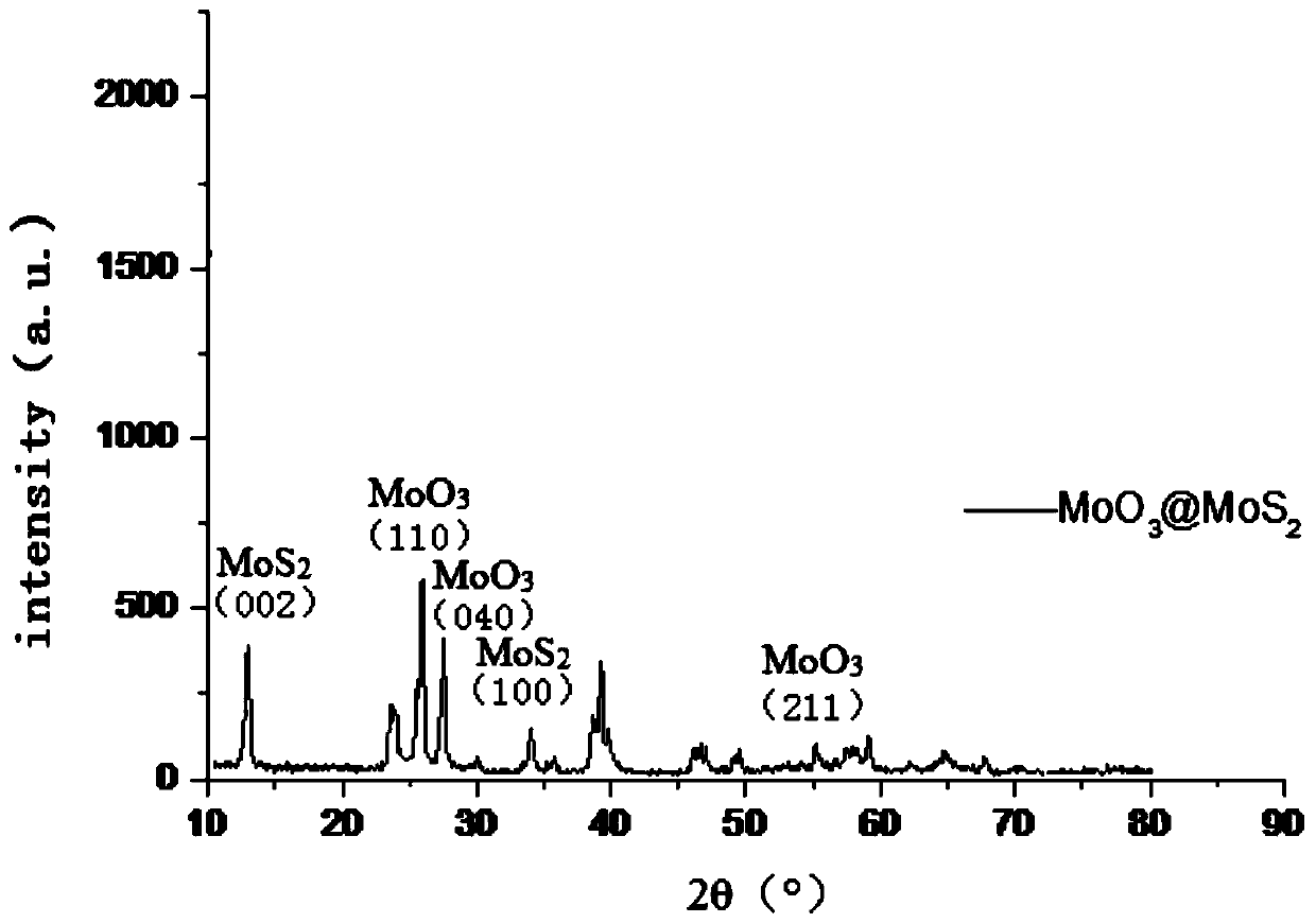 Alpha-molybdenum trioxide@molybdenum disulfide material as well as preparation method and application thereof