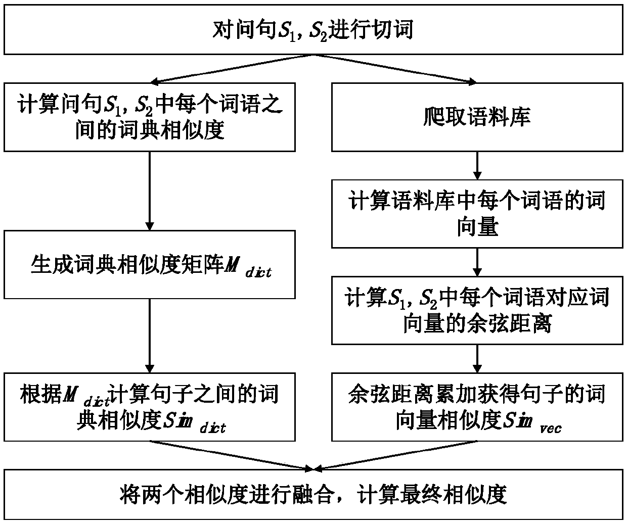 A question similarity calculation method combining a synonym dictionary and a word embedding vector