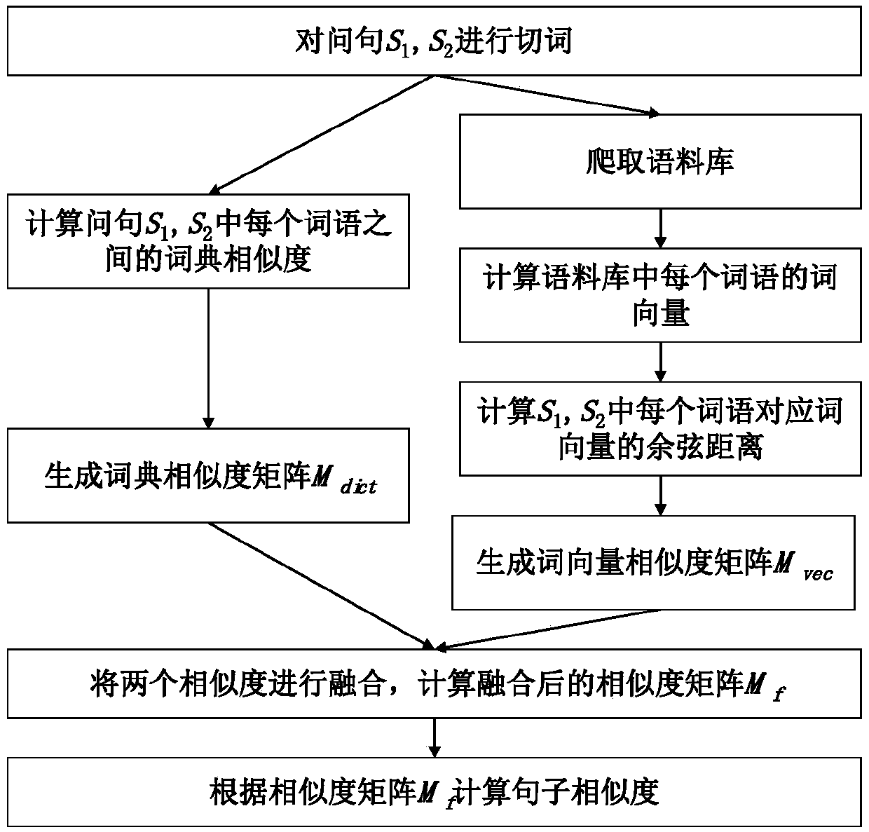 A question similarity calculation method combining a synonym dictionary and a word embedding vector